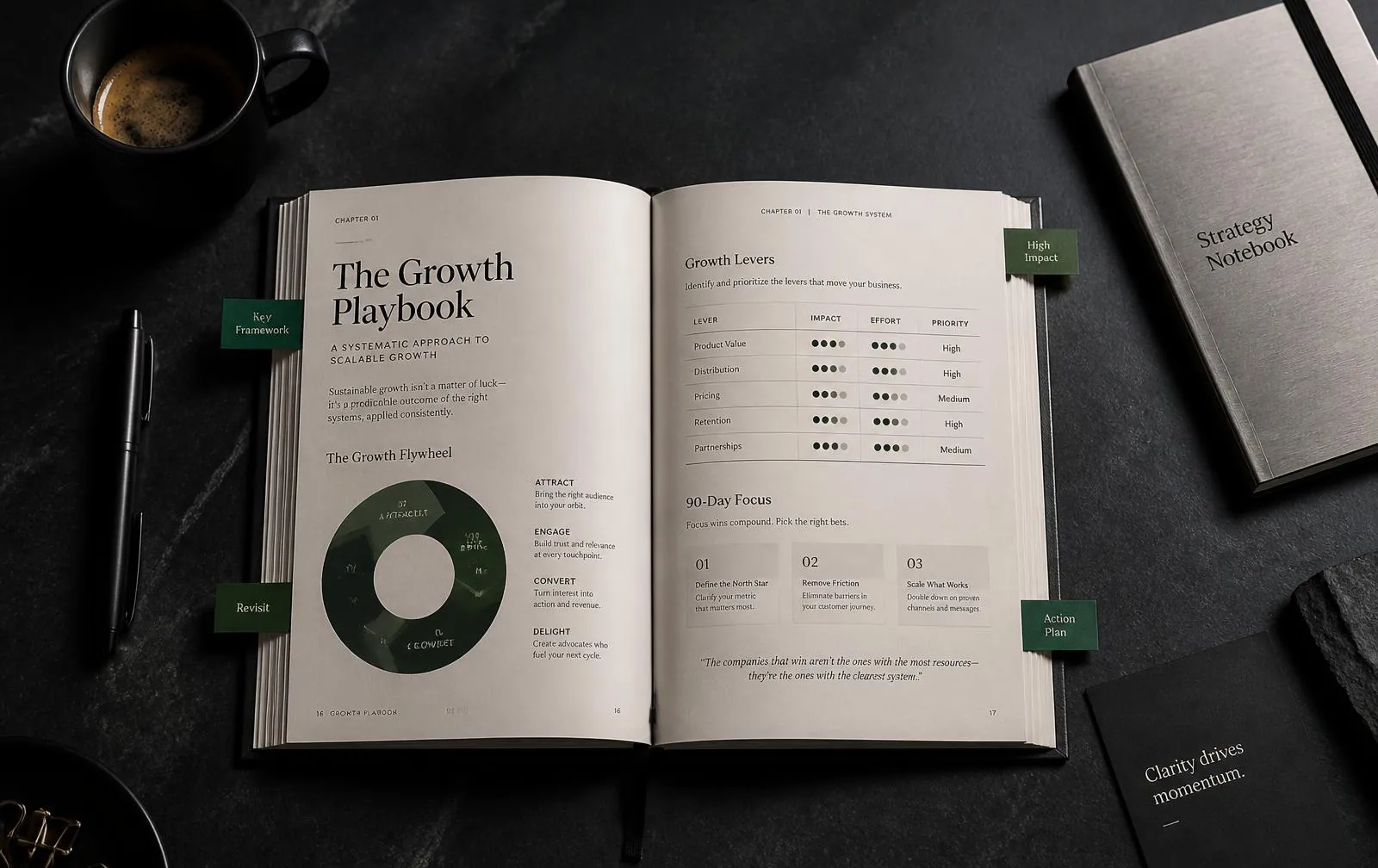 Open playbook spread with growth framework, positioning charts, and companion dashboard